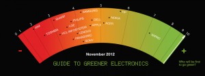 Ranking de electrónica verde. Año 2012
