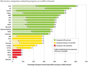 Ranking de marcas según el uso de minerales de conflicto. Año 2012
